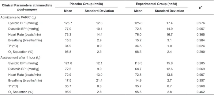 Table 1 - A comparison of groups with regard to the mean values of clinical parameters at immediate post-surgery