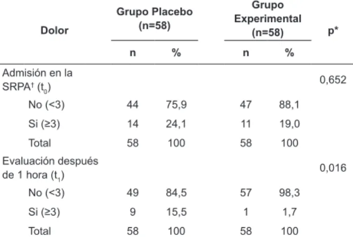 Tabla 2 - Distribución de los pacientes quirúrgicos, de  los grupos placebo y experimental, según la evaluación  numérica del dolor en la Sala de Recuperación  Postanestésica (SRPA)