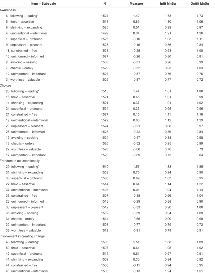 Table 1 – PKPCT Items grouped by subscales and ordered according to degrees of dificulty