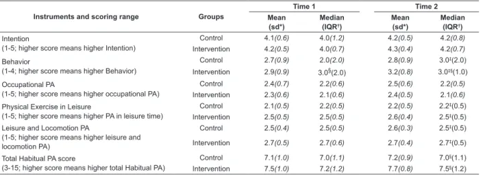 Table 3 - Means, sd, medians and IQR for Behavior, Intentions and Habitual Physical Activity for Control (n=67) and  Intervention (n=69) Groups