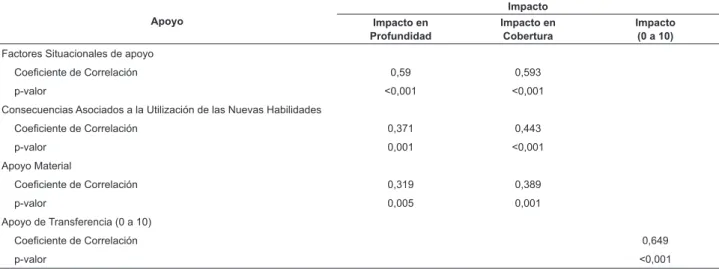 Tabla 2 - Variables de apoyo a la transferencia y el impacto de la capacitación en la prevención y tratamiento de úlceras  por presión, Hospital Local Dr