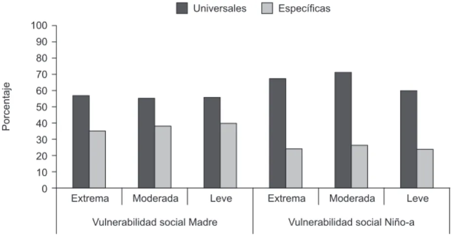 Figura 1 - Proporción de la transferencia de prestaciones universales y especíicas del Sistema de Protección Integral  (Chile Crece Contigo) efectivamente recepcionadas por las madres y neonatos/infantes, según vulnerabilidad social