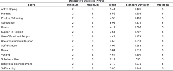 Table 2 - Evaluation of the scores of the Brief-COPE. Porto, Coimbra, Lisbon, Portugal, 2011