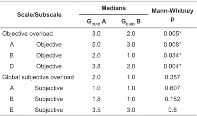 Table 1 - Median global scores and those of objective  and subjective subscores on the FBIS-BR scale, and the  value of p for the groups of caregivers