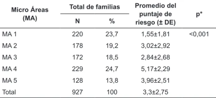 Tabla 1 - Distribución de los Promedios y DE del puntaje  de puntuación de riesgo según las micro áreas evaluadas  de la USF Nosa Senhora de Belém, Porto Alegre, RS,  Brasil, 2011