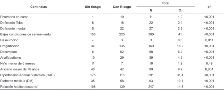 Tabla 3 - Distribución de los centinelas de riesgo presentes entre familias atendidas en la unidad de ESF Nosa Senhora  de Belém, Porto Alegre, RS, Brasil, 2011