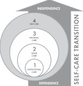 Figure 1 - Proposal for a Model of Care for the Elderly  After CVA, 2011