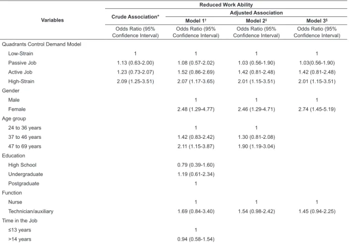 Table 1 - Crude and adjusted associations between the quadrants of the DCM and reduced work ability in nursing  staff