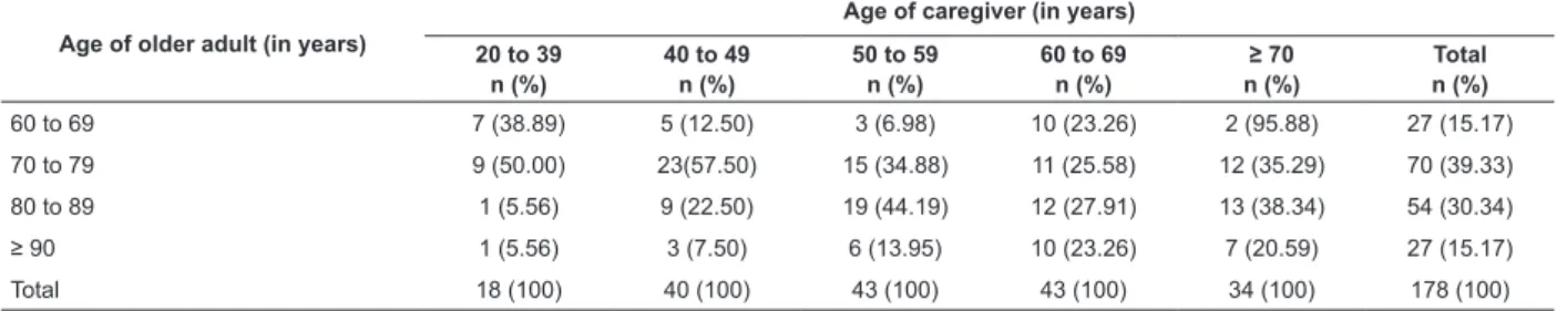 Table 1 - Number and percentage of family caregivers for older adults with functional incapacity, according to the age  of the older adult and the age of the caregiver, Arapongas, Paraná (PR), Brazil, 2011