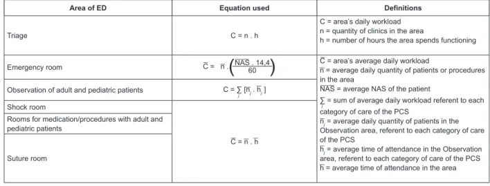 Figure 1 – Equations used for calculating average daily workload according to ED area