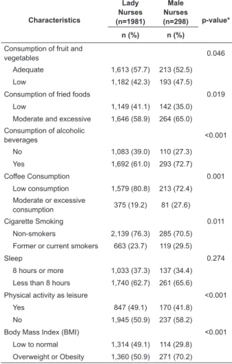 Table 1 – description of nurses at public hospitals in  the Municipality of Rio de Janeiro, according to  health-related behaviour patterns, by gender