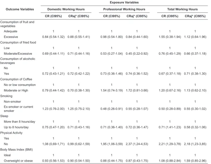 Table 4 – Association between domestic, professional and total work hours and health-related behaviour among  nurses in public hospitals in the municipality of Rio de Janeiro, crude and adjusted odds ratios (ORs) and respective  conidence intervals at 95% 