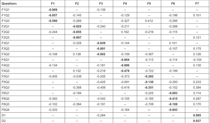Figure 1 - Results of the adjustment of the factorial analysis model in the questionnaire CET– II