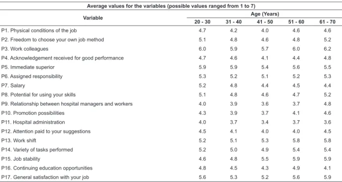 Table 1 - Average values for the variables by age group. Murcia, Spain, 2009