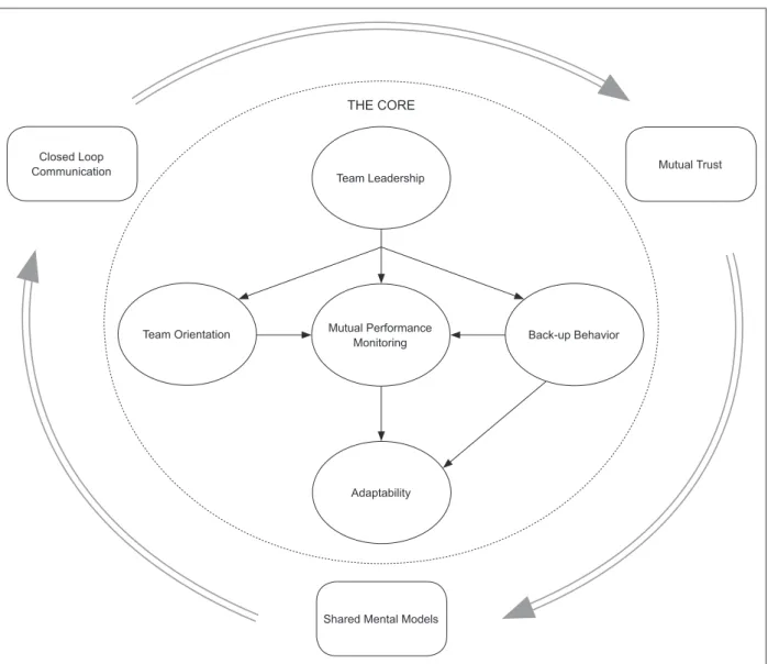 Figure 1 - The “Big Five” framework of teamwork