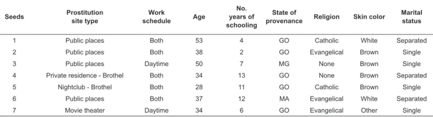 Table 1 - Characteristics of the seven non-randomly selected “seeds”, Goiania, GO, Brazil, 2009-2010