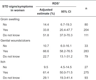 Table 3 - Knowledge about HIV/AIDS among 395 female sex workers from Goiania, GO, Brazil, 2009-2010