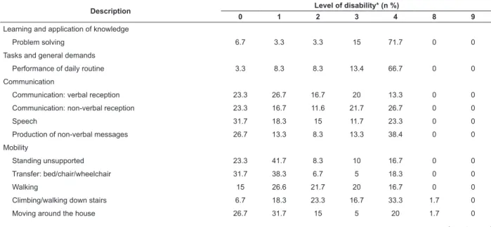 Table 1 - Distribution of Scores Concerning Performance of Activities and Participation