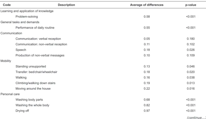 Table 2 - Differences between the Average Scores Concerning Ability and Performance. Belo Horizonte, MG, Brazil,  2010 (n=60)