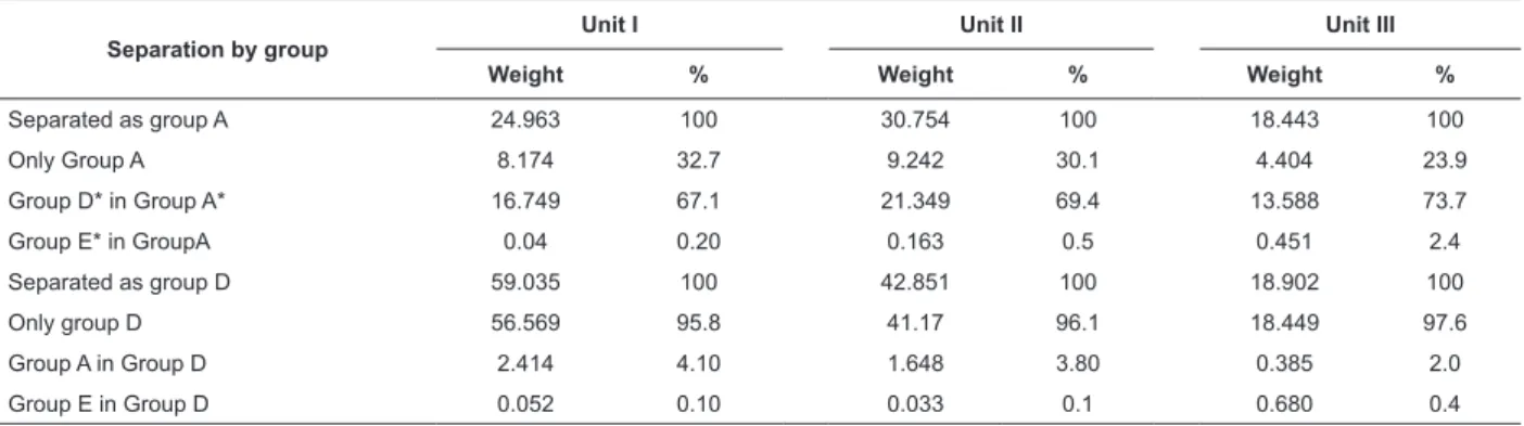Table 2 shows waste management inconsistencies,  particularly related to the separation process