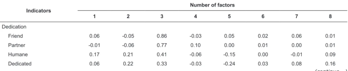 Table 1 indicates the results of the exploratory  factor analysis: