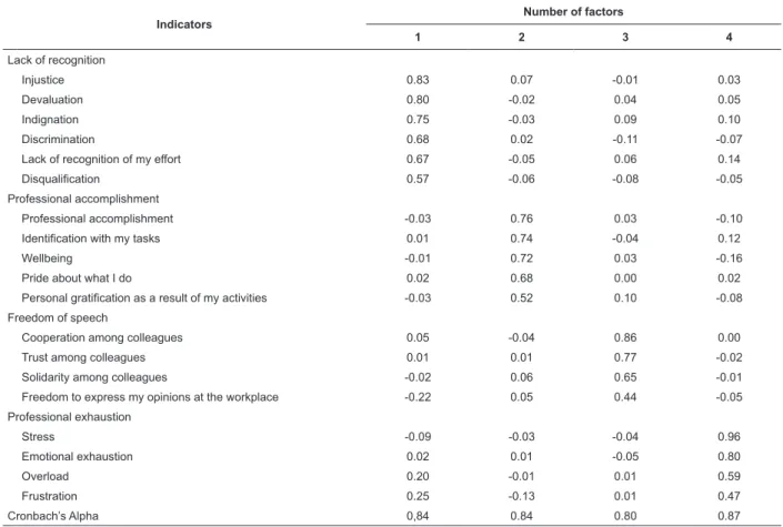 Table 2 - Exploratory Factor Analysis: scale of experiences of pleasure and suffering at work