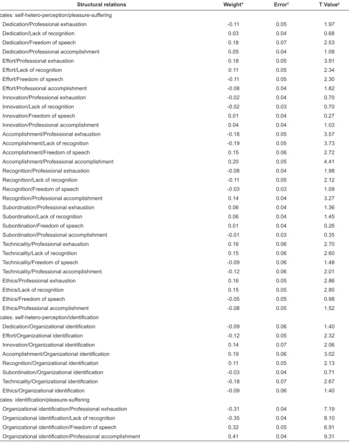 Table 4 - Structural relations tested in complete sample