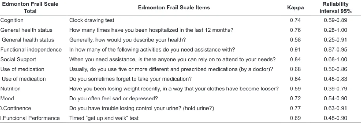Table 3 - Agreement coeficient (Kappa index) for intra-rater reliability measure of the 11 items of the Edmonton Frail  Scale administered to 83 elderly people living in the community