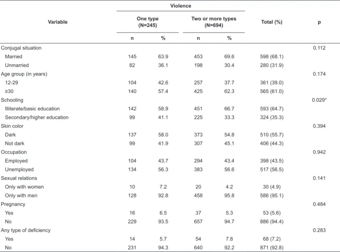Table 1 - Sociodemographic characteristics in relation to the imposition of types of violence against women