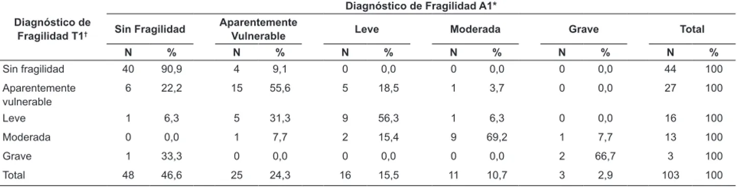 Tabla 1 – Distribución del diagnóstico de fragilidad interobservador. Ribeirão Preto, SP, Brasil, 2008