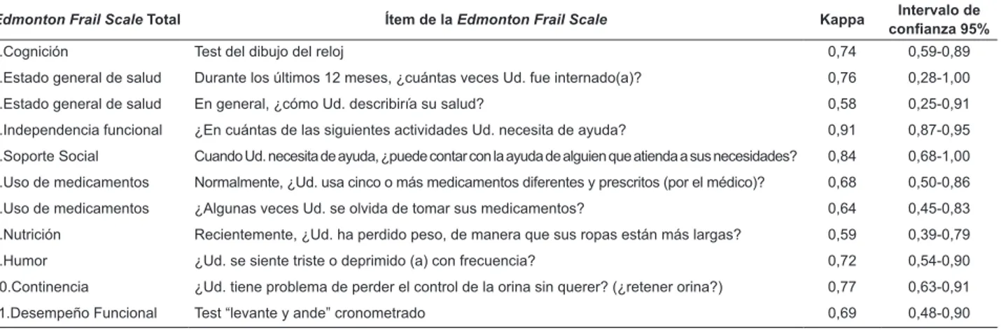 Tabla 3 - Coeiciente de concordancia (índice de Kappa) para medida de coniabilidad intraobservador de los 11 ítem de  la Edmonton Frail Scale aplicados en 83 ancianos residentes en la comunidad