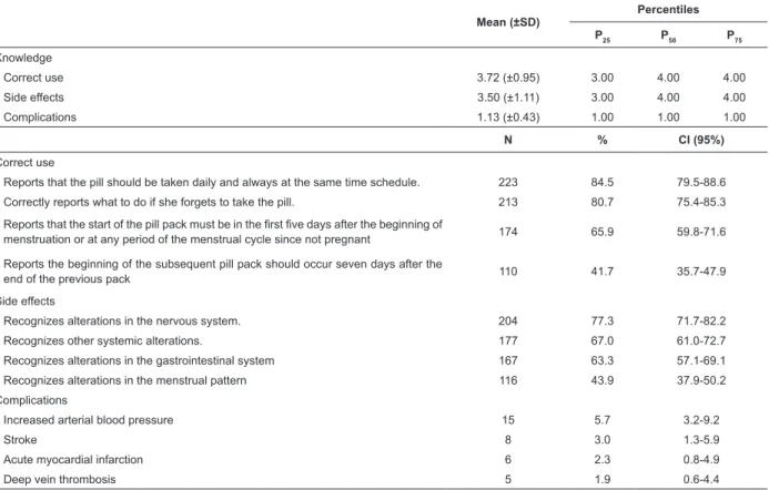 Table 1 - Distribution of the number of low-dose COC users according to the level of knowledge about correct use,  side effects and complications of the method