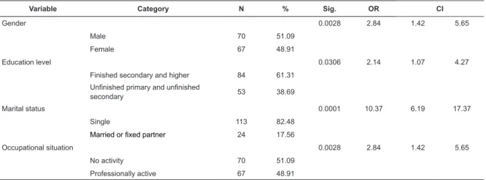 Table 3 - Prevalence of one-month alcohol consumption according to sociodemographic characteristics in young  people between 18 and 24 years in the province of Córdoba, Argentina, 2009