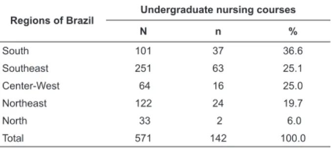 Table 1 presents information about the total number  of institutions contacted by region (N) and the number  of institutions which responded (n)