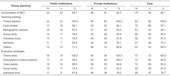 Table 2 - Characterization of the theoretical teaching of IMCI regarding teaching and evaluative strategies, in public  and private institutions