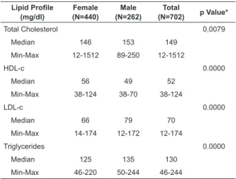 Table  1  -  Median  Values  for  Lipid  Proile  according  to  gender. College students