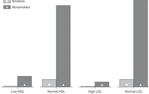 Figure 2 - Correlation between HDL-c and LDL-c levels and smoking in university students
