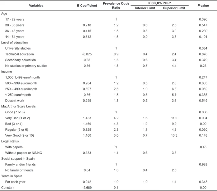 Table 3 - Logistic regression analysis for negative perceived health (0 = good / very good 1 = fair, poor or very poor)