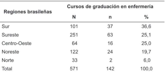 Tabla 1 - Distribución del número de cursos de licenciatura  en enfermería contactados y las respuestas obtenidas por  región
