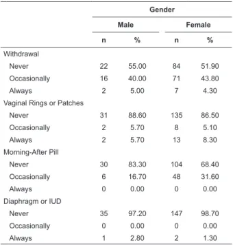 Table 3 - First year nursing students enrolled in District  Colleges and Schools of the University of Seville,  according to the values, sexual behaviors and protection  measures, Seville, Spain, 2010-2011