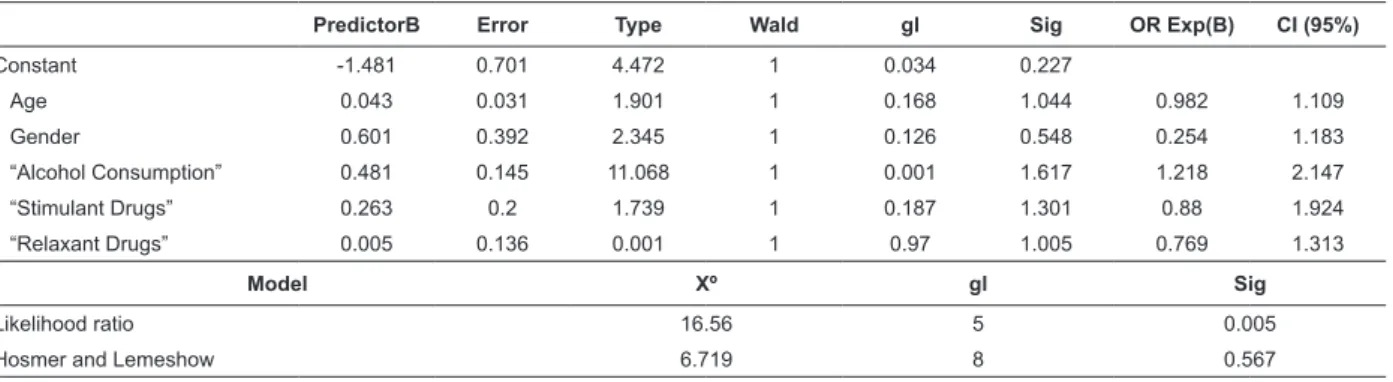 Table 5 - First year nursing students enrolled in District Colleges and Schools of the University of Seville, Binary  Logistic Regression Model “Protection Measures”, Seville, Spain, 2010-2011 