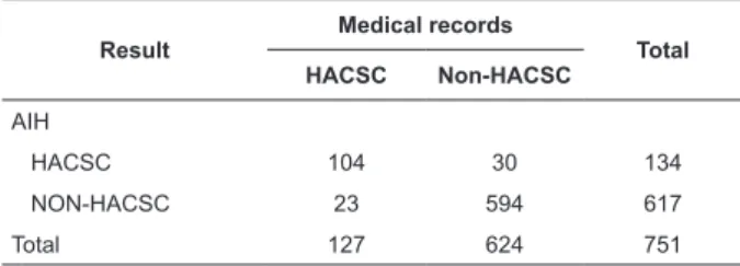 Table  1  -  Classiication  of  the  diagnoses  regarding  HACSC and NON-HACSC in the AIH and in the medical  records