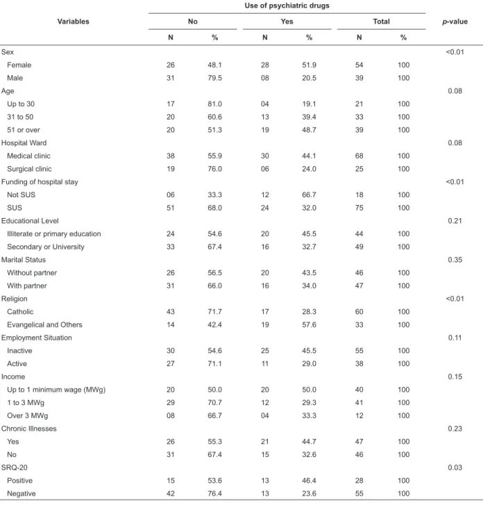 Table 1 - Distribution of the subjects of the study, according to the prevalence of the use of psychiatric drugs and the  variables investigated