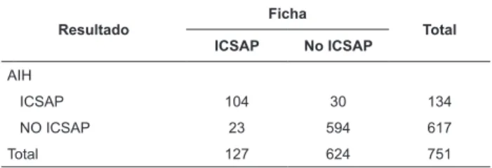 Tabla  1  -  Clasiicación  de  los  diagnósticos  en  cuanto  ICSAP y NO ICSAP en la AIH y en el icha