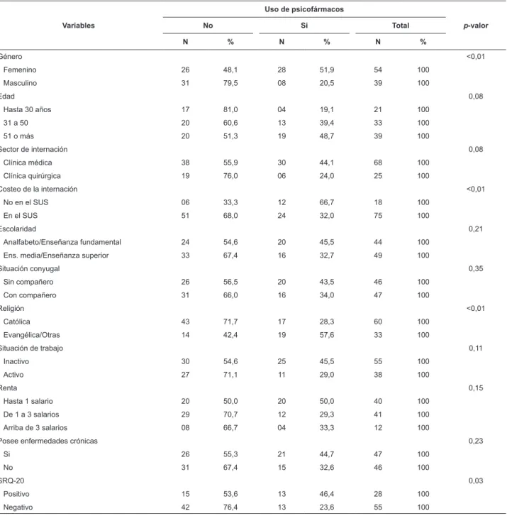 Tabla 1 - Distribución de los sujetos del estudio de acuerdo con la prevalencia del uso de psicofármacos y variables  investigadas