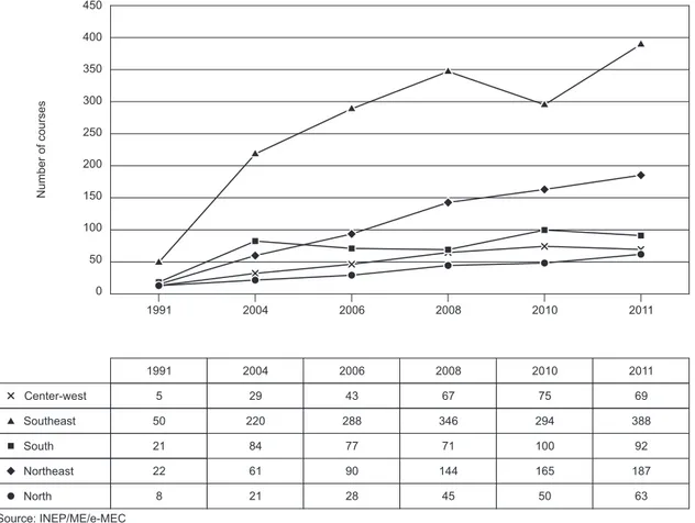 Figure 3 – Expansion of undergraduate nursing courses in Brazil from 1991 to 2011 by geographical region