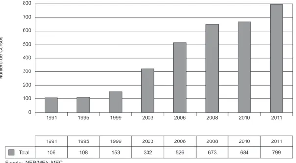 Figura 1 – Expansión de los cursos de pregrado en enfermería en Brasil del 1991 al 2011