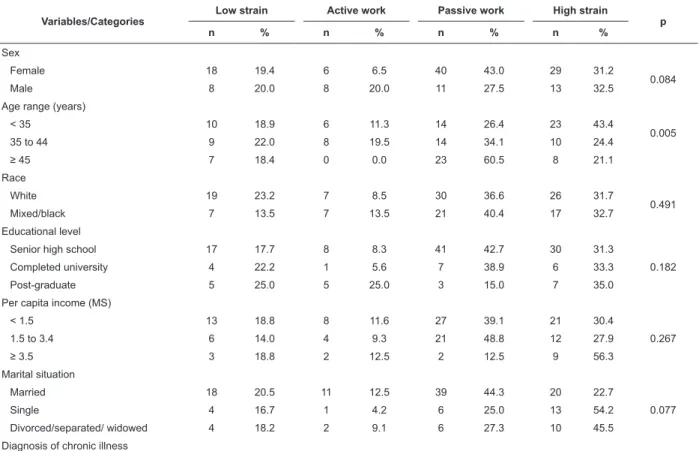 Table 1 - (continuation) Variable/Category n % Control score High 40 29.9 Low 94 70.1 Stress at work Low strain 26 19.4 Active work 14 10.4 Passive work 51 38.1 High strain 43 32.1