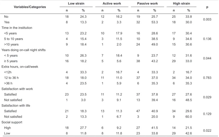 Table 3 shows that statistically-signiicant differences  were not observed between the socio-demographic variables  and self-rating of health