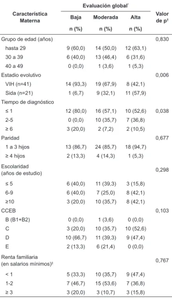 Tabla 2 - Distribución de las variables maternas y  evaluación global de la escala. Fortaleza, CE, Brasil, 2010